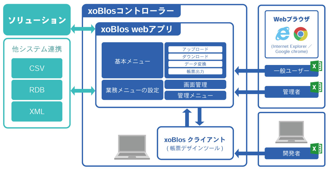 xoBlos 構成図,xoBlosコントローラー,xoBlosクライアント