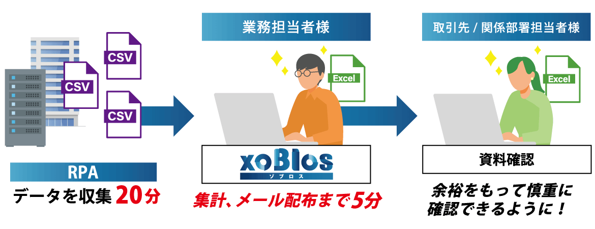 xoBlos 活用事例 導入後