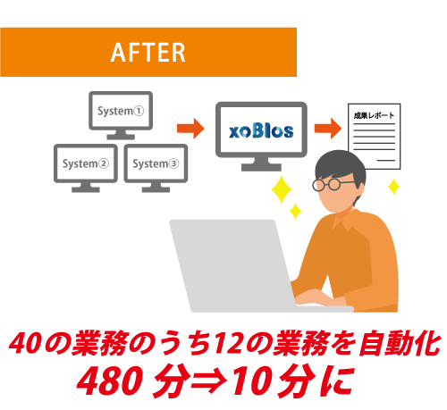 xoBlos 活用事例 導入後